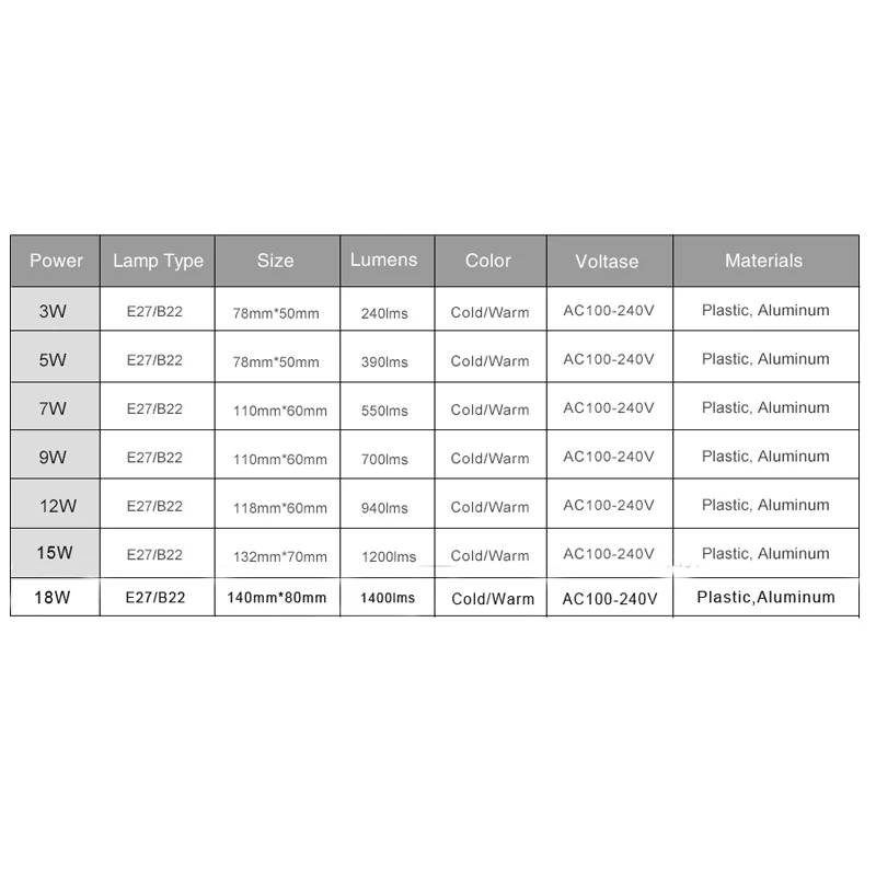 lamparas led e27 B22 LED Bulb 220V 110V 3W 5W 7W 9W 12W 15W 18W real power lampadine led Cold Warm White Led Spotlight bulb