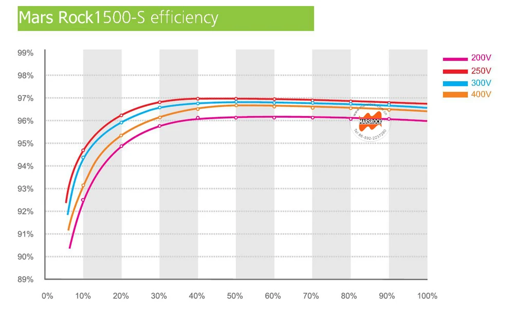 1500 Вт 220/230/240 V 50/60 Гц постоянного тока в переменный Однофазное реле Солнечный сетевой Инвертер 1 со слежением за максимальной точкой мощности, без трансформатора с ЖК-дисплей дисплей для Европы, Азии