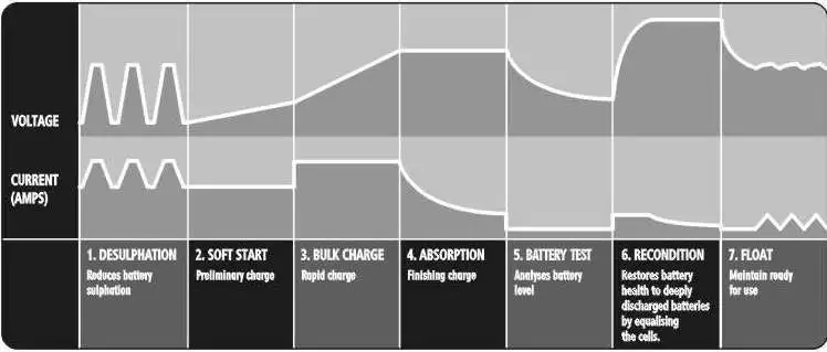 24V 1A/2A/4A выбирается салона автомобиля Батарея Зарядное устройство 7-ступенчатое и Desulfator для AGM гель мокрый батареи 6-160AH