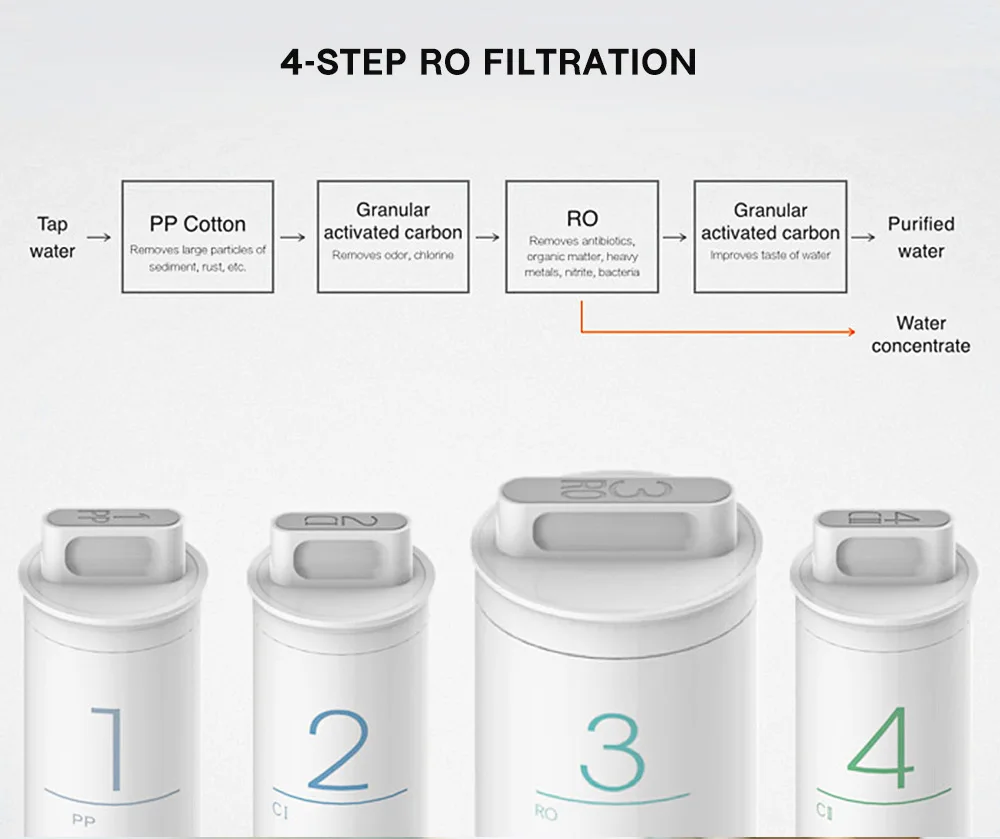 Новое поступление Mi очиститель воды RO фильтр Смартфон Дистанционное управление фильтры для воды бытовая техника фильтр обратного осмоса