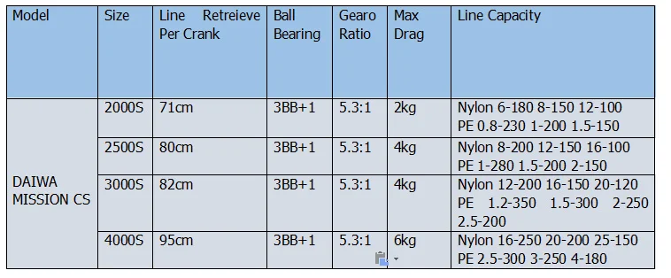 Daiwa Миссия CS 5,3: 1 спиннинговая рыболовная Катушка 2000S 2500S 3000S 4000S 4BB морская пресноводная кормушка для карпа с воздушным ротором