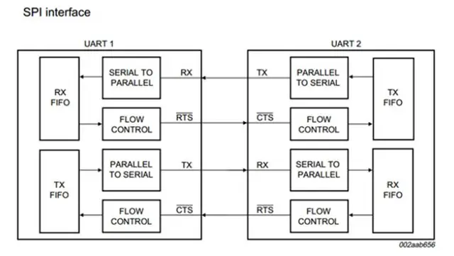 Módulo RAKSTORE SC16IS752 | Conversor De Bus I2C/SPI A UART De Doble Canal Para Proyectos Electrónicos