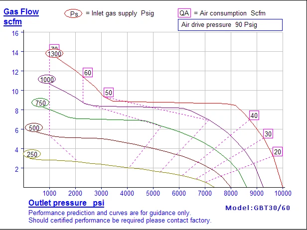 GBT30-60 flow chart