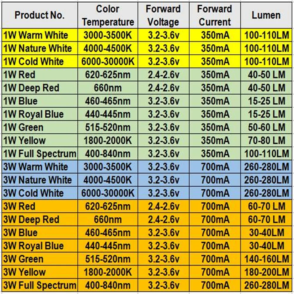 500 шт. 1 Вт 3 Вт светодиодные чипы лампы диод RGB/красный/желтый/синий/зеленый/холодный белый/натуральный белый/теплый белый светильник