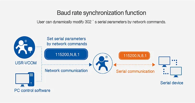 LPSECURITY USR-TCP232-302 маленький размер Последовательный RS232 к Ethernet TCP IP Серверный модуль