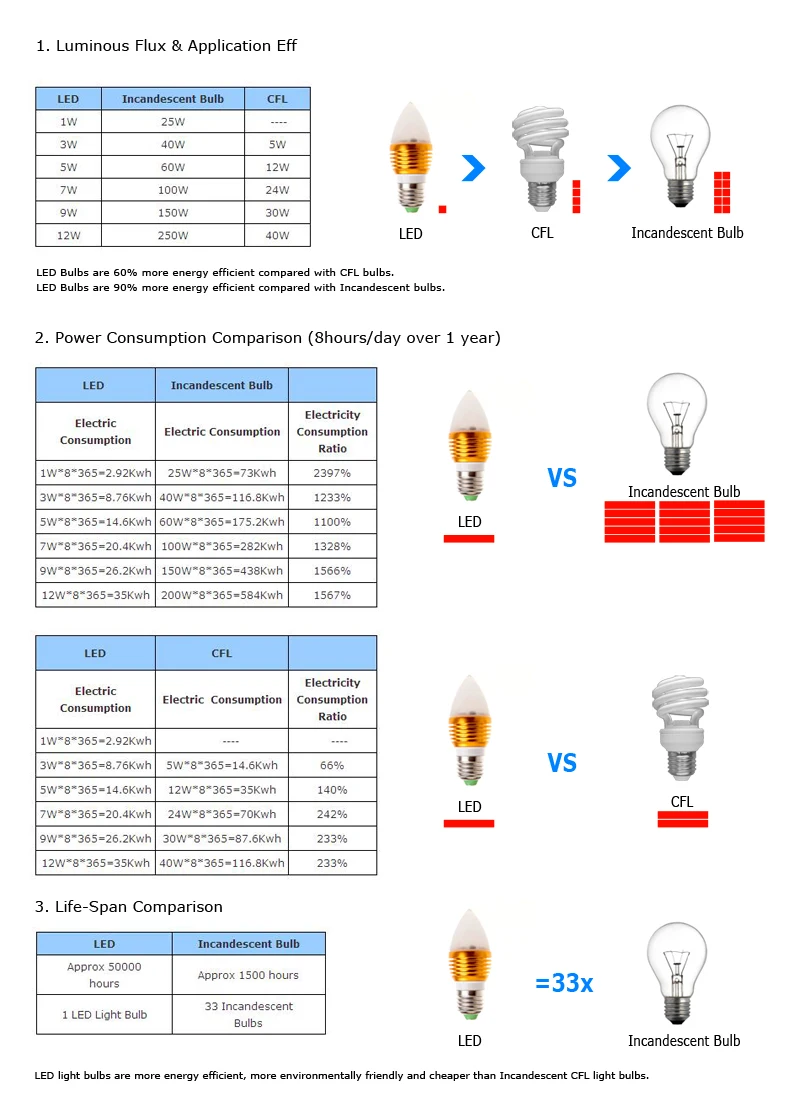 E14 12 Вт 5730 SMD 60 светодиодный свет кукурузы лампы энергосберегающие 360 градусов белый/теплый белый светодиодный лампы 220-240 V