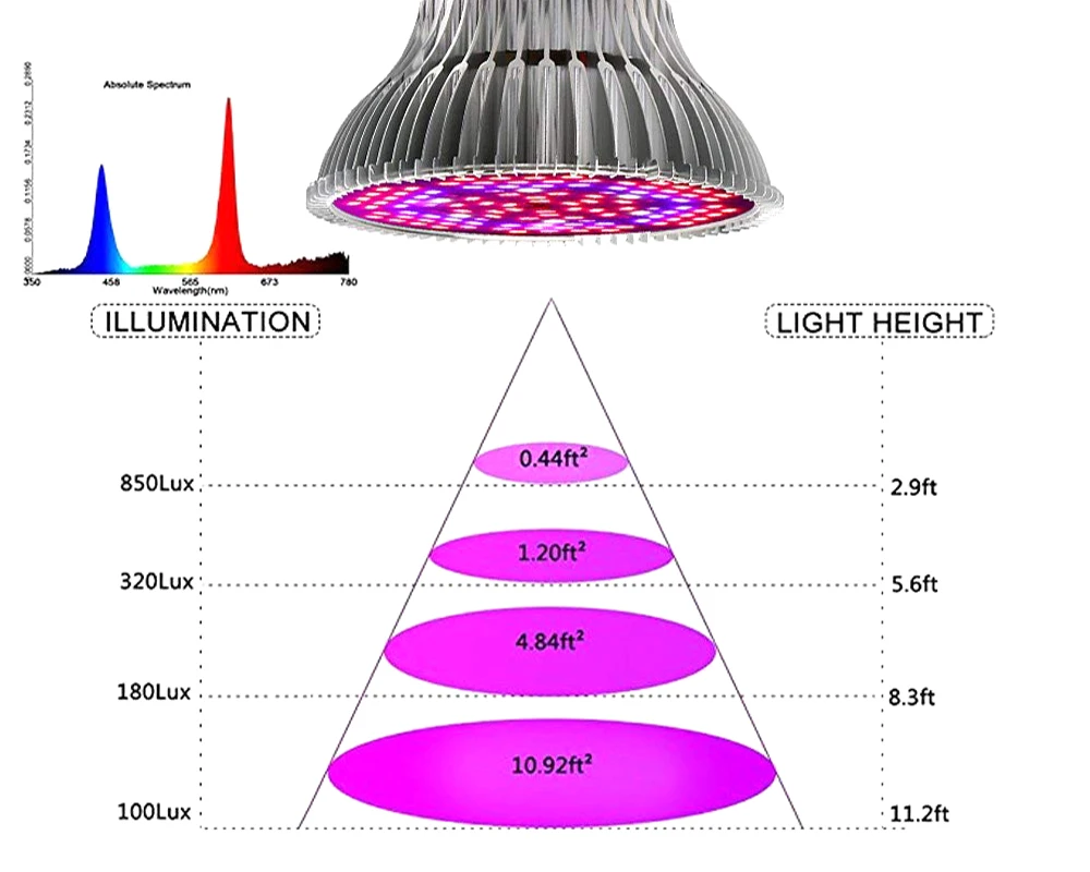18 Вт 24 Вт 28 Вт 30 Вт 50 Вт 80 Вт полный спектр светодиодный светильник для выращивания E27 E14 GU10 УФ ИК лампа для выращивания растений и овощей