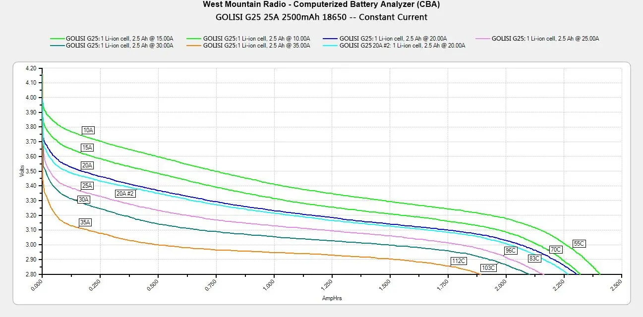 2 предмета в комплекте: GOLISI G25 2500 мА/ч, 3,7 V 20A CDR высокое мозг мощный IMR 18650 литий-ионный аккумулятор E-CIG Перезаряжаемые Батарея с местом для хранения Чехол