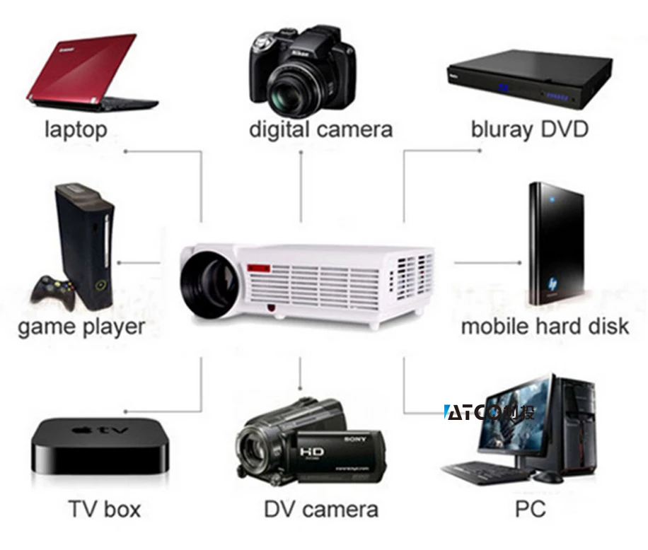 WZATCO LED96W 3D جهاز عرض (بروجكتور) ليد 5500 التجويف الروبوت 9.0 الذكية Wifi كامل HD 1080 P دعم 4 k على الانترنت فيديو متعاطي المخدرات proyector للمنزل