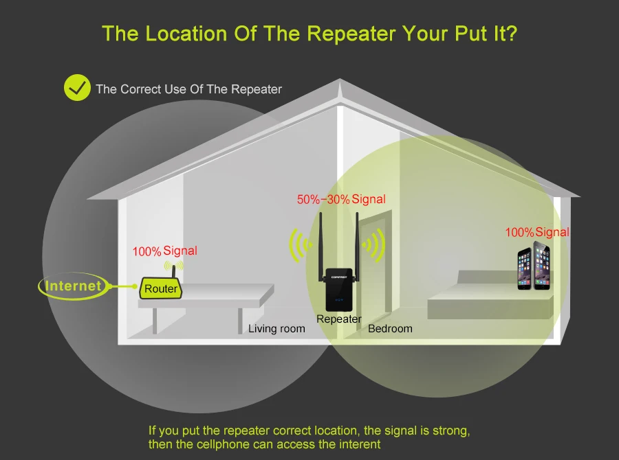 COMFAST двухдиапазонный 300 Мбит/с-750 Мбит/с Wi-Fi повторитель беспроводной Wi-Fi маршрутизатор беспроводной Range Extender Wi-Fi усилитель сигнала