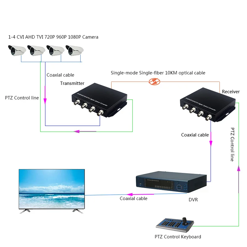 1080P HD видео AHD CVI TVI оптоволоконный al преобразователь 4 канальный с RS485 1080p cvi ahd в