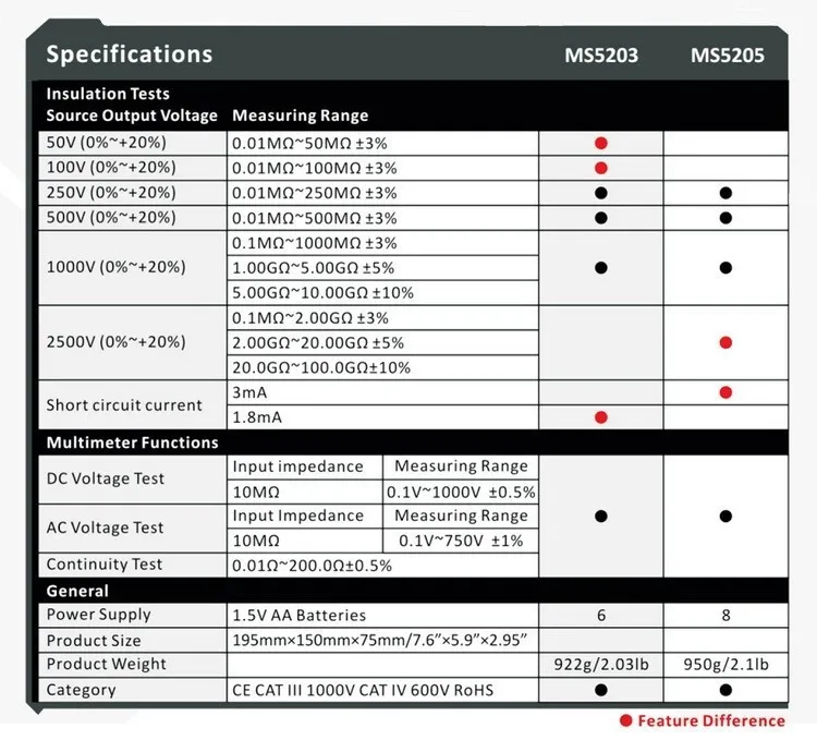 MASTECH MS5205 цифровой мегомметровый тестер изоляции Измеритель сопротивления Tecrep 10G 2500V мультиметр Детектор напряжения