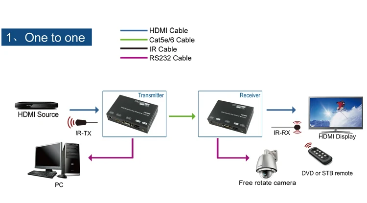 Link-ми ep25 120 M Аудио Видео HDMI Over IP Extender TX + RX по cat5e/6 кабель поддержка ИК, переключатель DIP