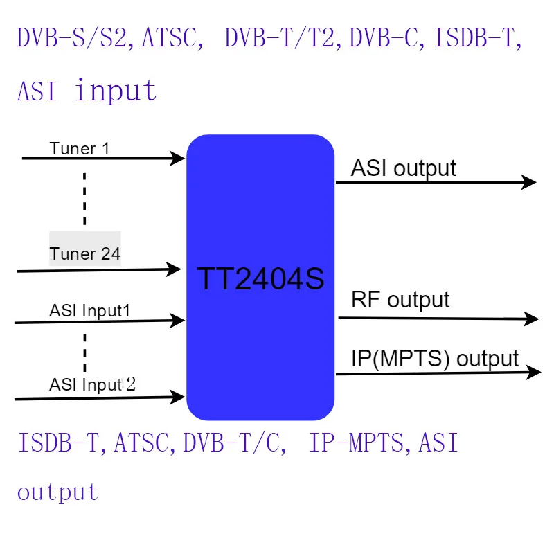 24 способа DVB-S2/S к ISDB-T цифровой ca ТВ модулятор, 24 способа ISDB-T тюнер к ISDB-T RF модулятор, ТВ головной убор для отеля/школы