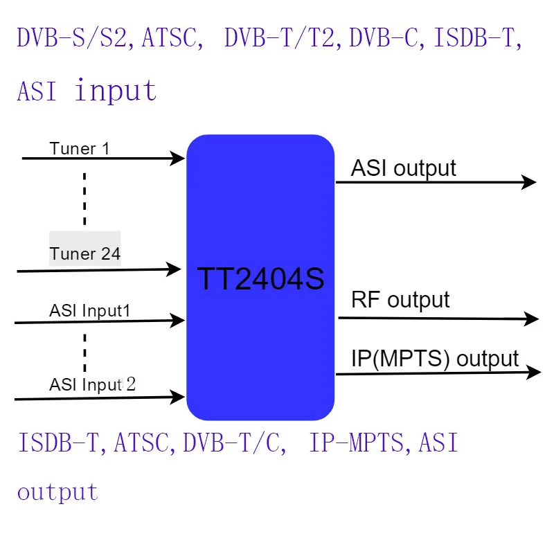 Модулятор dvb C catv 4/8 way 4/8/S в тюнер для/T для радиочастотного модулятора того чтобы