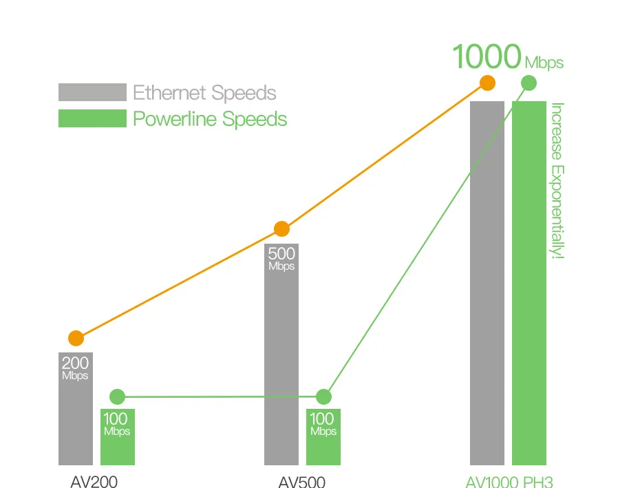 1 пара Tenda PH3 1000 Мбит Powerline сетевой адаптер, AV1000 Ethernet PLC Адаптер, Беспроводной Wi-Fi роутера партнер, IPTV, Homeplug AV2