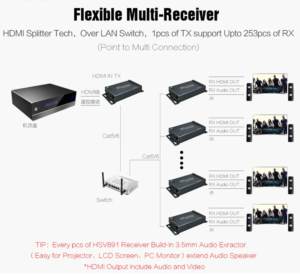 HSV891-IR HDMI Extender Over TCP IP With IR Control and 3.5mm Audio Jack HDMI Transmitter and Receiver 1080P Via UTP STP Rj45  (6)