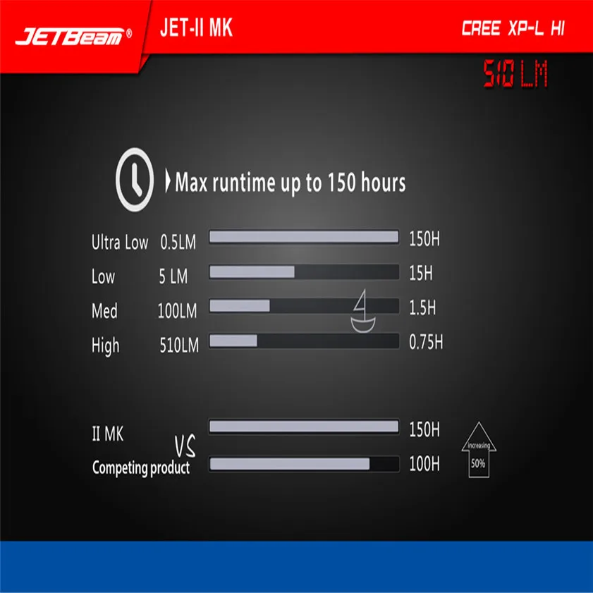 Высокое качество портативный JETbeam JET-II MK Cree XP-L HI 510 люмен Водонепроницаемый светодиодный фонарик