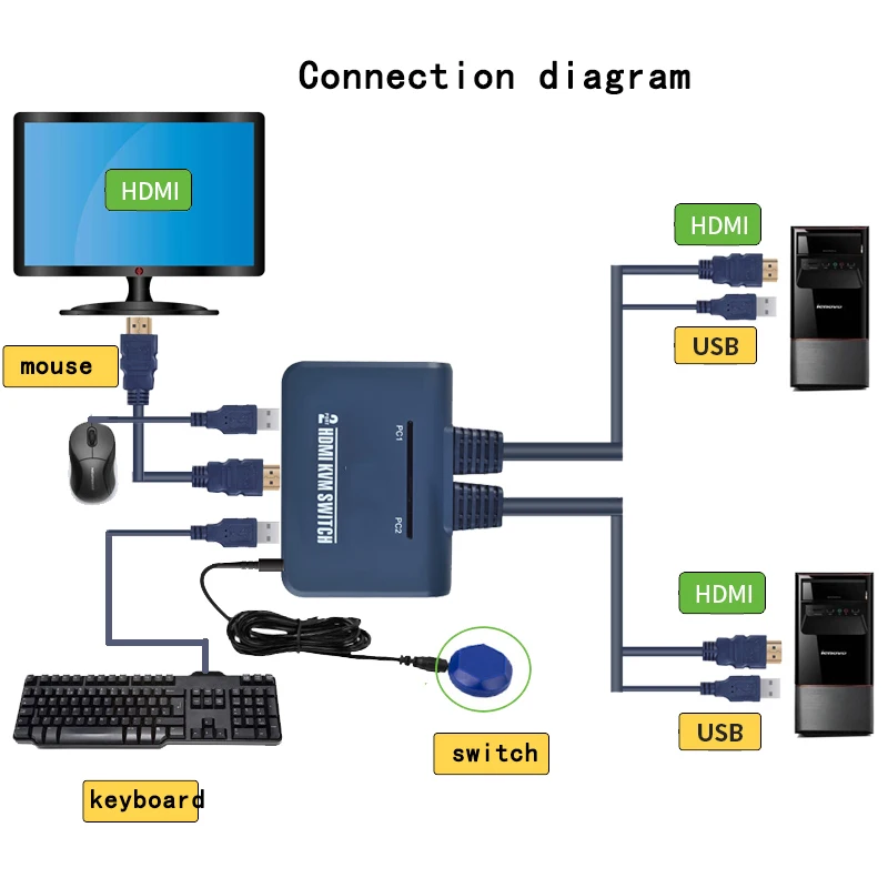 Ceny 2 Port przełącznik kvm hdmi przełącznik z kablem do dwóch monitorów klawiatura mysz przełącznik hdmi wsparcie pulpit kontroler przełączania