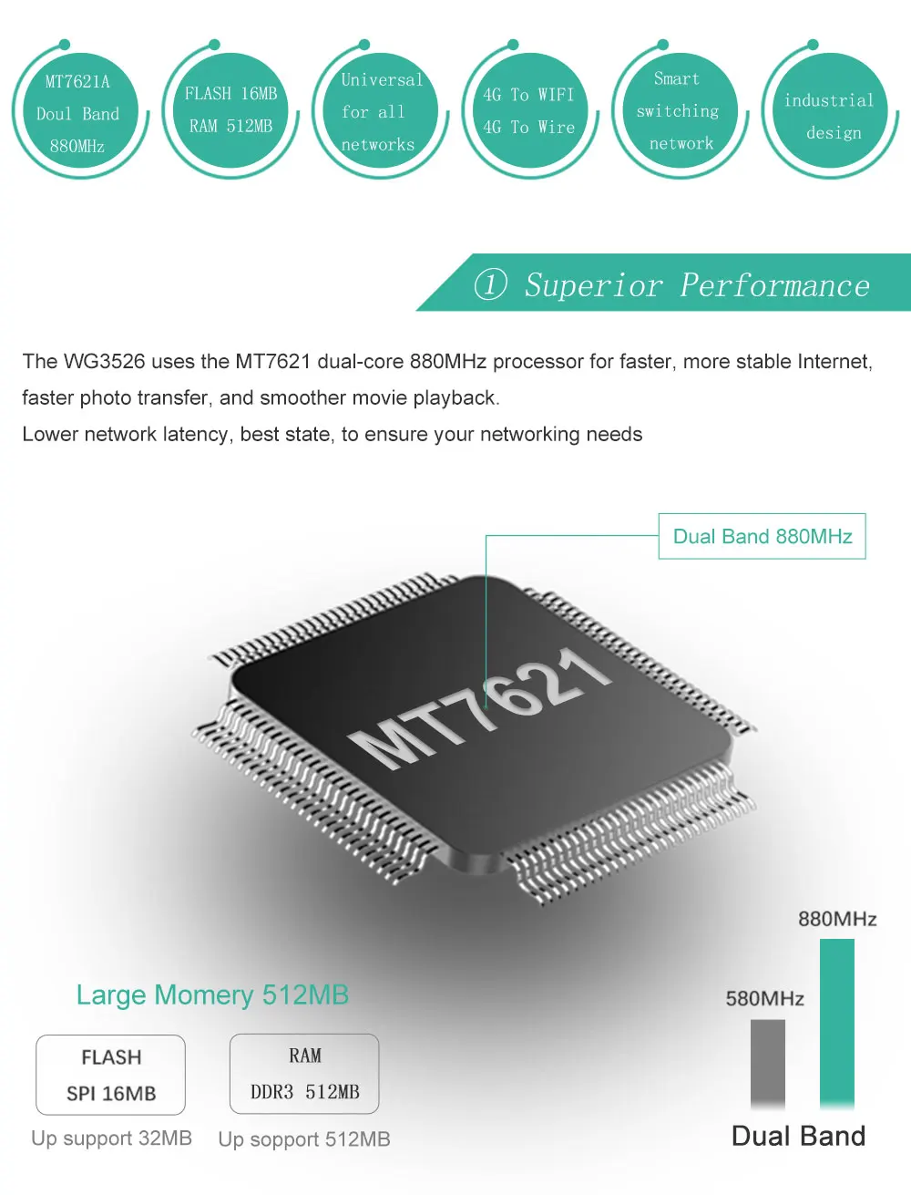 WG3526 маршрутизатор gigabit dual band с Слот sim карты openwrt 802.11ac 1200 Мбит/с 5 ГГц Wi Fi точка доступа маршрутизатор expander