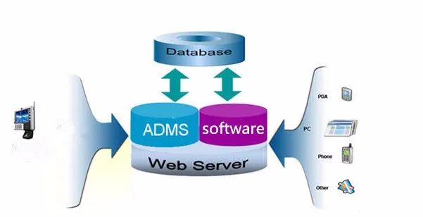 ADMS