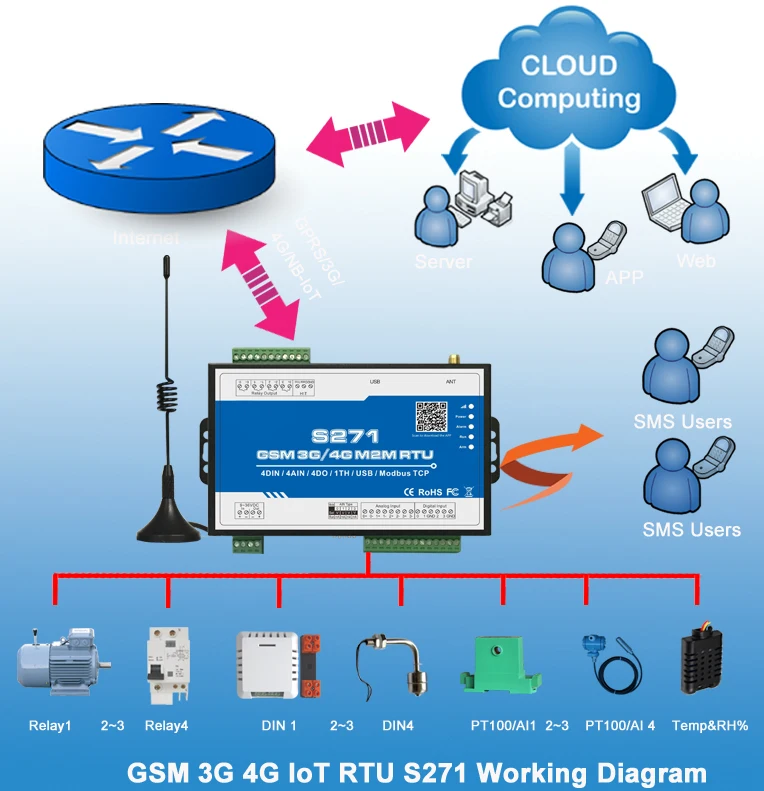 GSM%20RTU%203G%20RTU%204G%20RTU%20IoT%20Diagram-S271