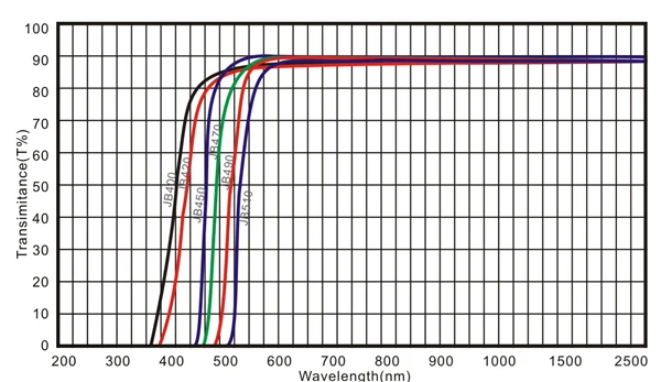 Круглый нож для резки диаметр 50 мм 400nm желтый JB400 оптический фильтр