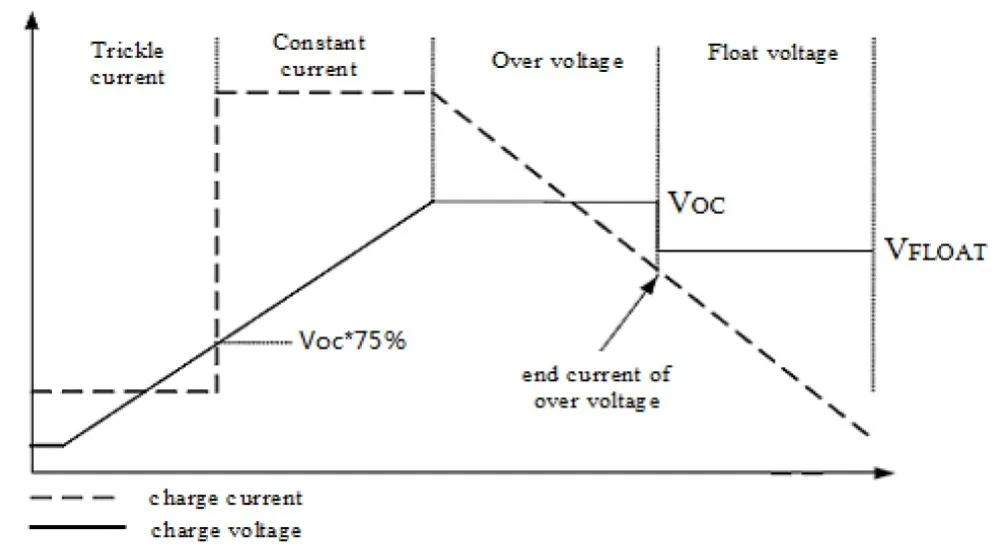 12V свинцово-кислотные Батарея Ач, 3A ток 1-10000AH UPS солнечный инвертор DD30CRTA