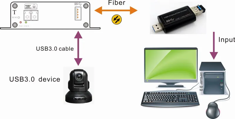 USB3.0 fiber extender USB3.0 Optical dual fiber LC