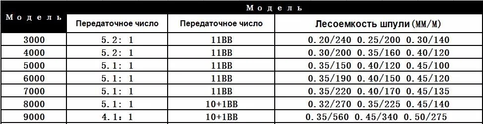 Катушки и передатки. Вместимость шпули shimano 6000. Лучшее передаточное число для катушки для спиннинга. 2. Передаточное число рыболовной катушки 4.