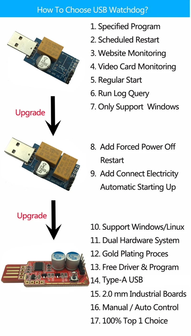Best USB Watchdog Card Computer Timer Unattended Automatic Restart Reset Module Blue Screen Game Server BTC LTC Mining Miner-1