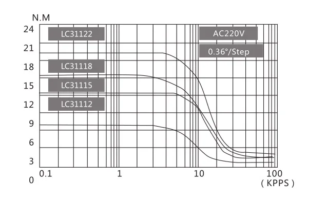 curve