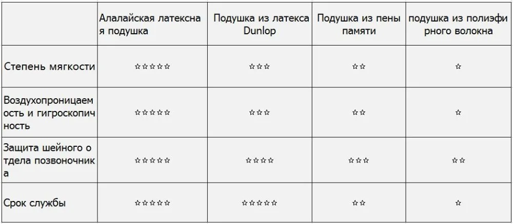 Латексная подушка натуральный латекс Талалай Подушка-королева-высокий Лофт, фирма