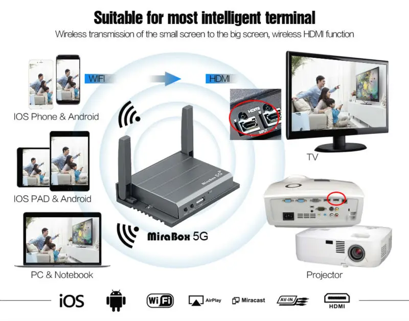 5G автомобильный Wifi Mirrorlink Box HDMI Поддержка Youtube зеркальное отображение для IOS10/IOS9/android SAMSUNG