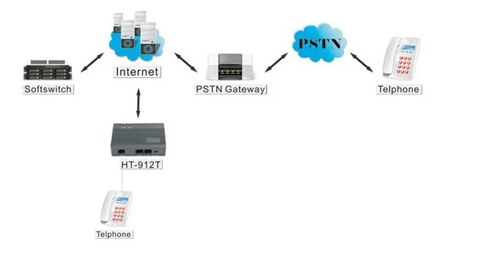 Новые FXS HT-912T FXS ввиде горшка 01-Порты и разъёмы шлюз voip FXS T.38 Поддержка H.323/SIP