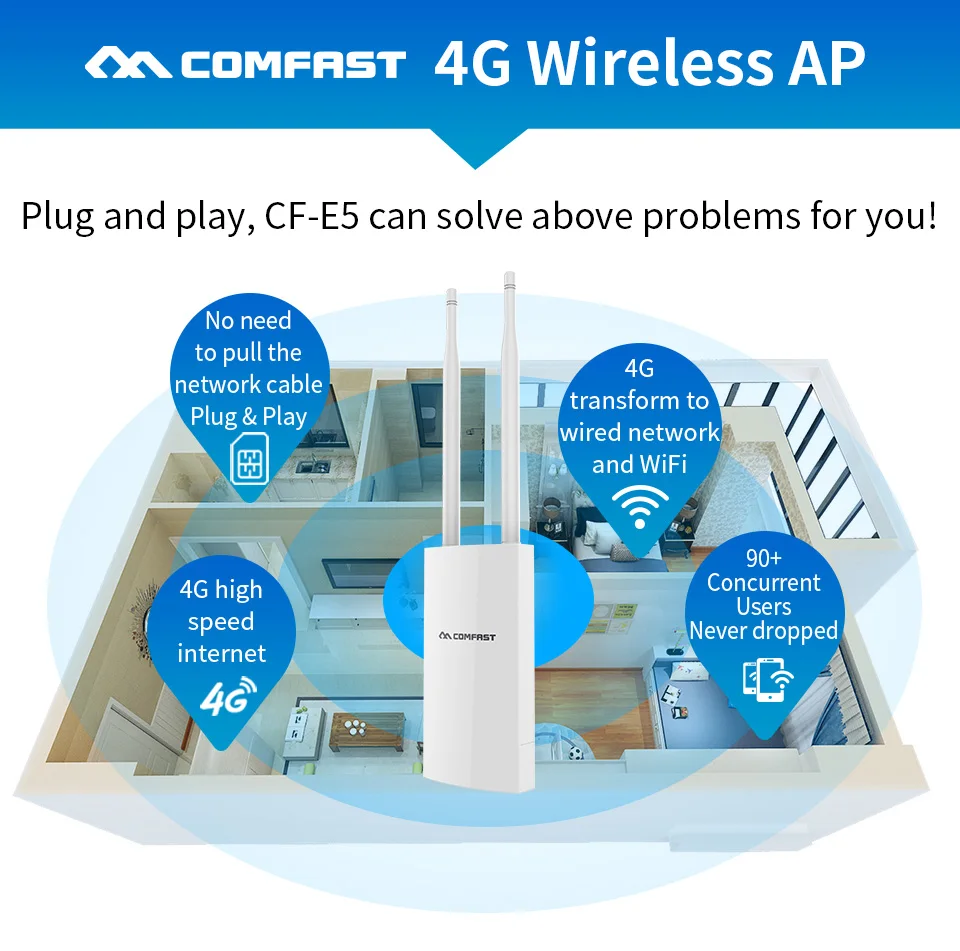 

Outdoor Wifi Access Waterproof 4G LTE Wireless AP plug and play 4G SIM card Wireless WiFi Router 2.4Ghz 300Mbps Base Station AP