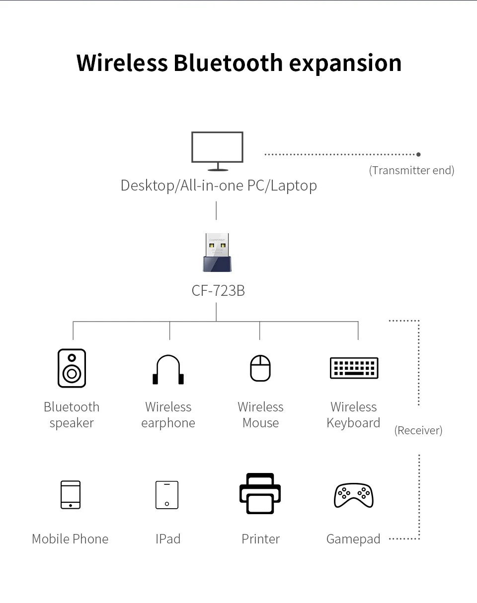 Comfast мини-адаптер Wi-Fi 150 Мбит/с приемник ключа USB2.0 беспроводной Wifi адаптер Bluetooth 4,0 получить и передавать CF-723B