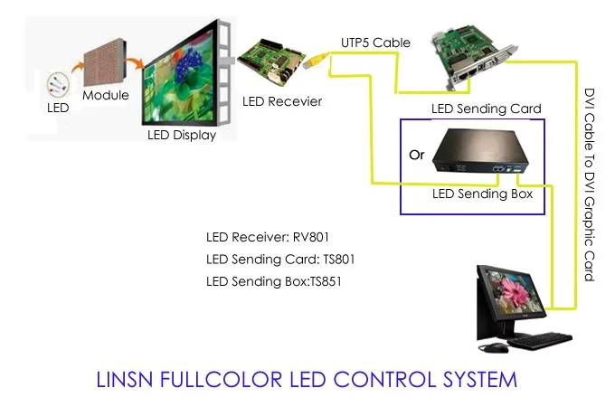 linsn-led-controller