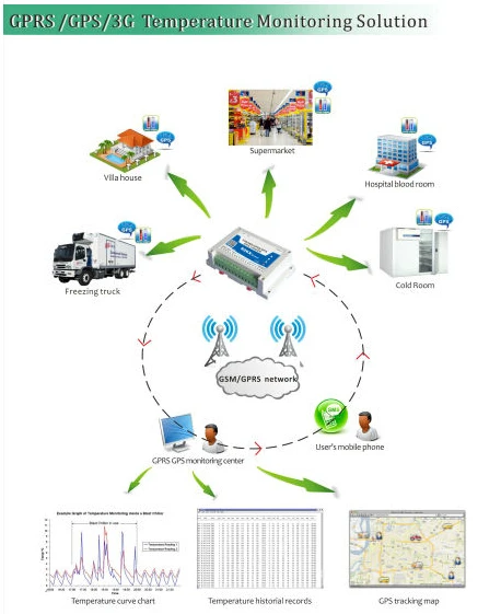 GPRS gps температурный монитор S260-2G прибор для измерения температуры GPRS фиксатор температуры серии с 4 входами 1 реле управления