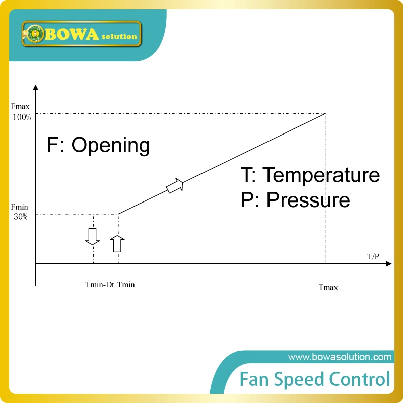 Condenser fan speed control drived by temperature reduce noise and