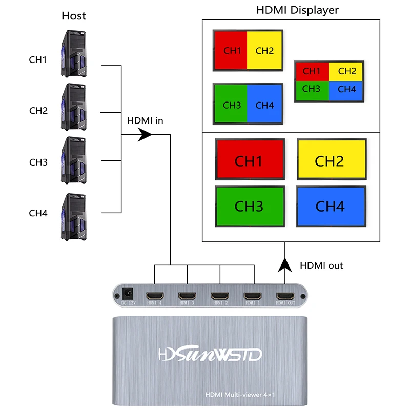 HDMI 4x1 Quad мультипросмотрщик 4 в 1 выход 1080P HDMI Quad экран в режиме реального времени мультипросмотрщик поддержка бесшовного переключения