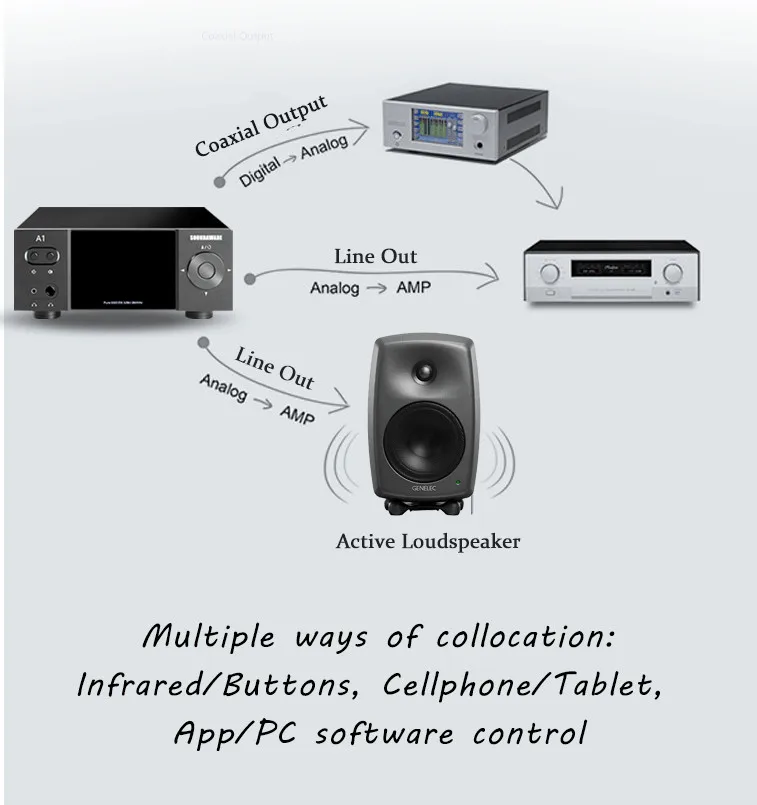 Soundaware A1 Национальный Многофункциональный потоковый музыкальный плеер Roon DLNA Airplay sd-карта DSD256 PCM384