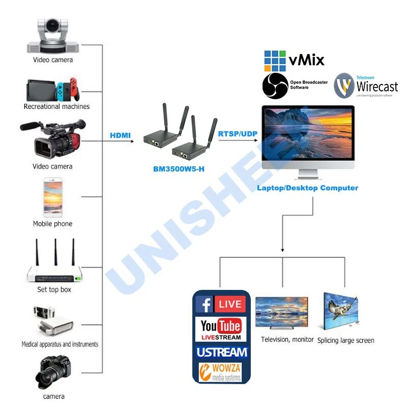 H.265 HEVC H.264 Wi-Fi HDMI видео потоковое кодирующее устройство HDMI передатчик прямой широковещательный кодер беспроводной OBS vMix wiscast Unisheen