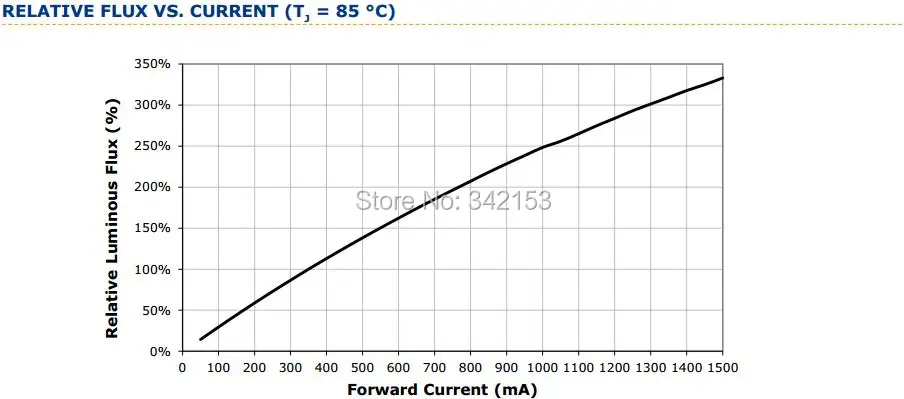 7-XlampXPG2 RELATIVE FLUX VS.CURRENT