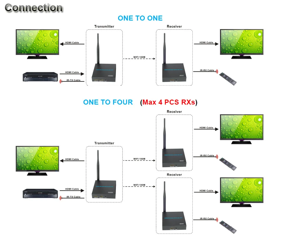 HDMI H.264 беспроводной удлинитель 100 м 5 ГГц WiFi HDMI удлинитель передатчик приемник комплект TCP/IP Поддержка Макс от 1 до 4 для HDTV