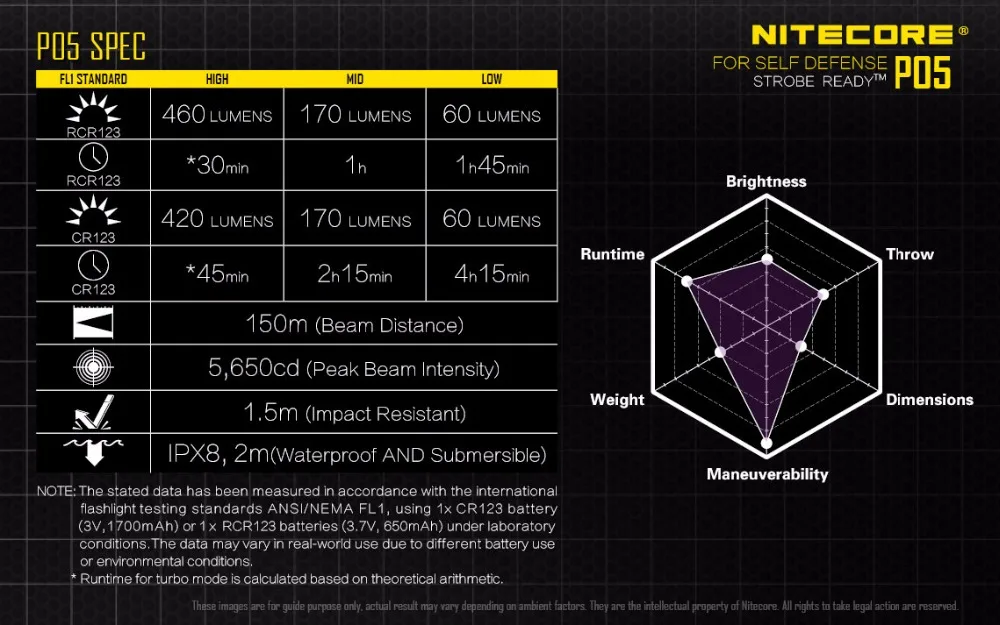 NITECORE P05 460 люменов CREE XM-L2 U2 белый свет Шестерни правоохранительных органов Военные ручной фонарь фонарик