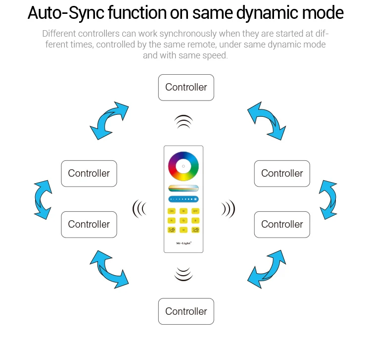Mi Light 2,4G Milight fut043fut044 fut045 светодиодный контроллер RF RGB RGBW RGBCCT+ 1 шт. светодиодный пульт дистанционного управления