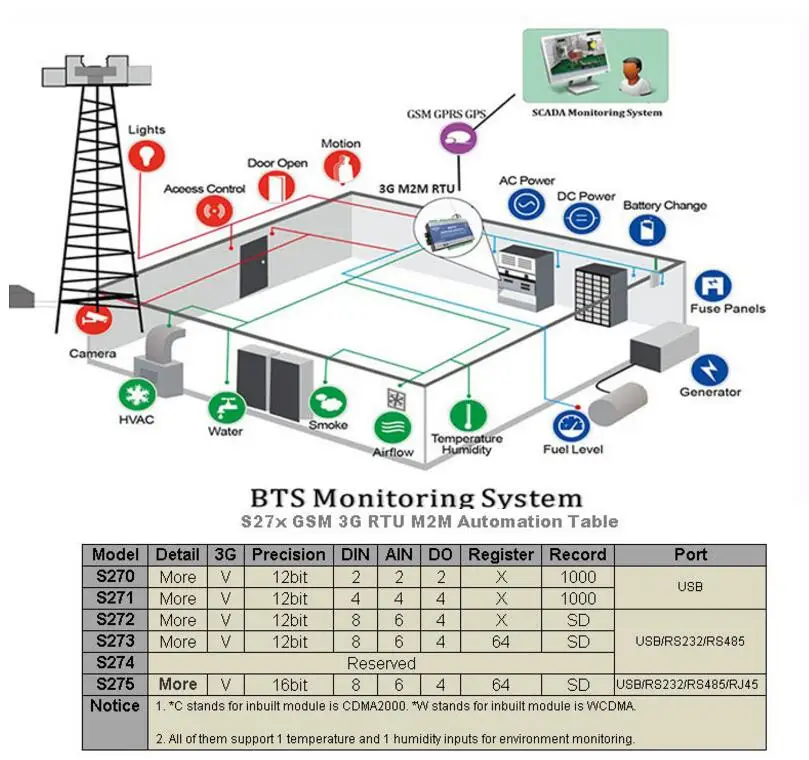 S270 M2M GSM/GPRS RTU Управление; с 2 цифровых+ 2 аналоговых входа+ 1 температуры и влажности вход+ 2 реле Управление выходы