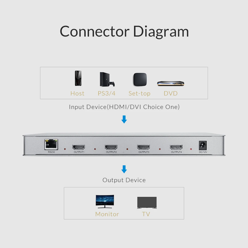 Видеостена Unnlink контроллер 1 HDMI/DVI In 4 HDMI выход 1x2,1x3,1x4,2x1,2x2,3x1,4x4 изображения сшивание 4 ТВ показывает Сращивание экрана