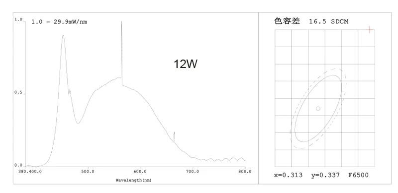 SDCM 12w